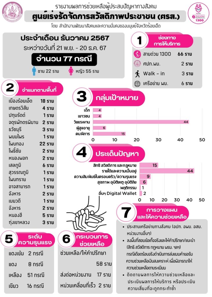 รายงานผลการดำเนินงาน ศรส. ธ.ค. 67