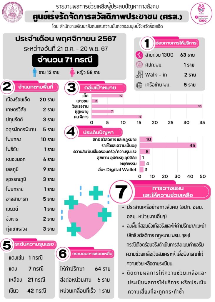 รายงานผลการดำเนินงาน ศรส. พ.ย.67