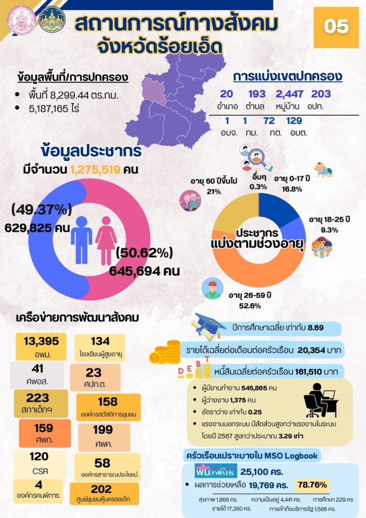 สถานการณ์ทางสังคมจังหวัดร้อยเอ็ด (ตรวจราช_removed_page-0001 (1) (1)